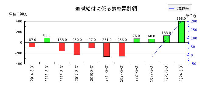 中国塗料の退職給付に係る調整累計額の推移