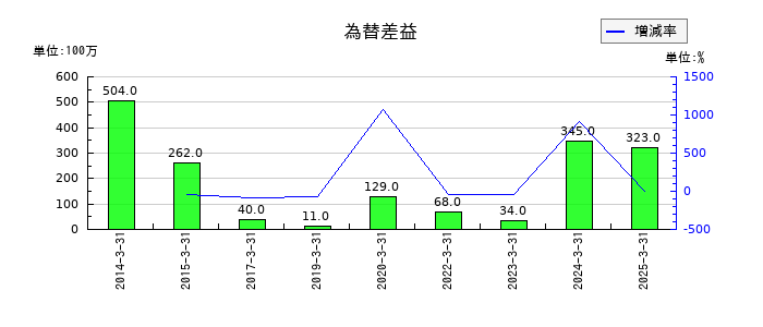 中国塗料の為替差益の推移