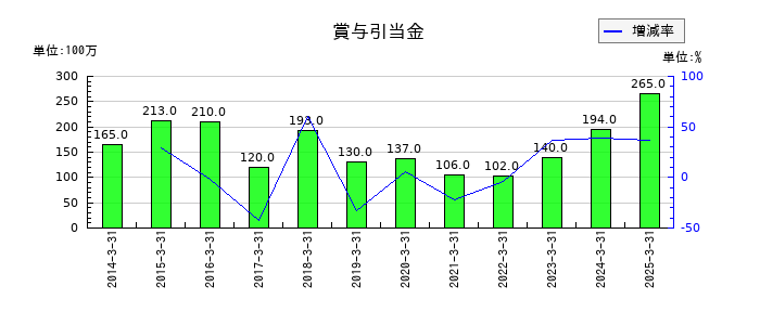 中国塗料の賞与引当金の推移