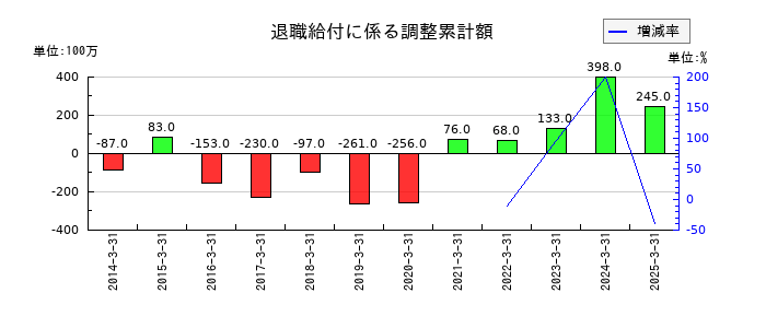 中国塗料の退職給付に係る調整累計額の推移