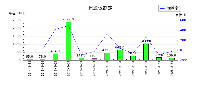 中国塗料の建設仮勘定の推移