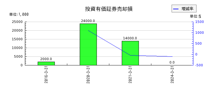 中国塗料の投資有価証券売却損の推移