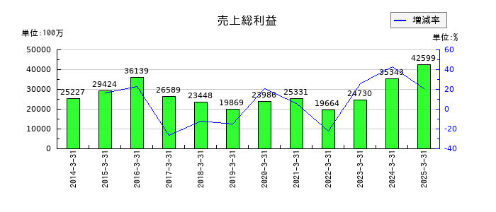 中国塗料の売上総利益の推移