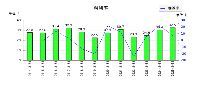中国塗料の粗利率の推移