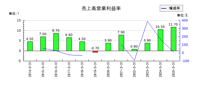 中国塗料の売上高営業利益率の推移