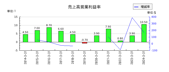 中国塗料の売上高営業利益率の推移