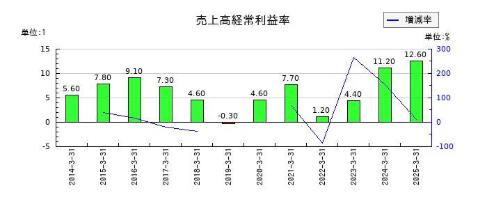 中国塗料の売上高経常利益率の推移