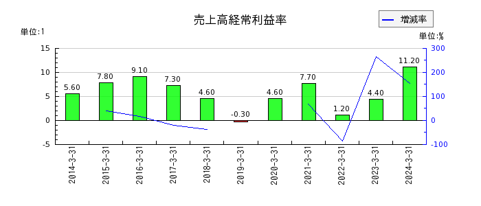 中国塗料の売上高経常利益率の推移
