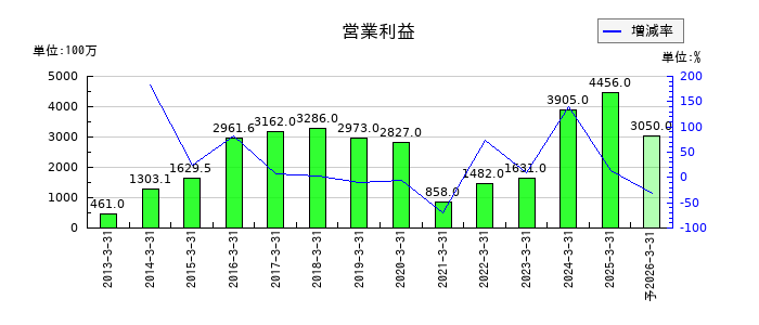 日本特殊塗料の通期の営業利益推移