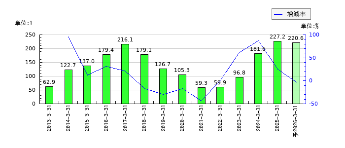 日本特殊塗料のEPS(一株当たりの利益)推移