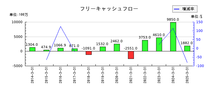 日本特殊塗料のフリーキャッシュフロー推移