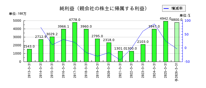 日本特殊塗料の通期の純利益推移