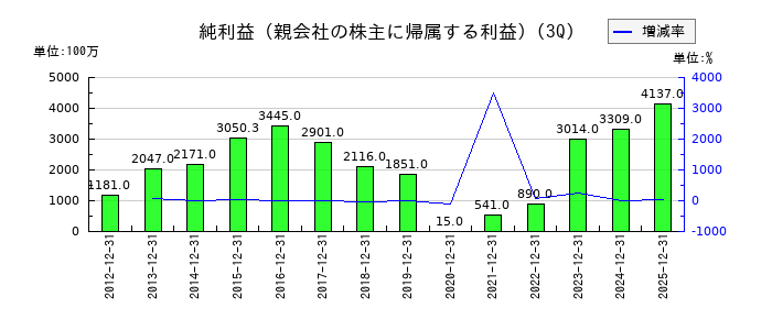 日本特殊塗料の第3四半期の純利益推移