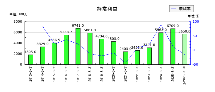 日本特殊塗料の通期の経常利益推移
