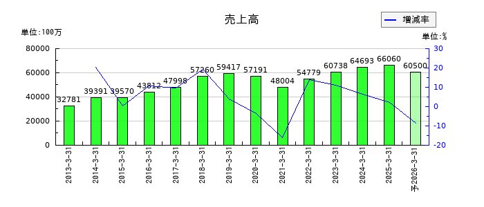 日本特殊塗料の通期の売上高推移