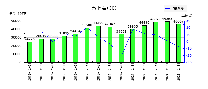 日本特殊塗料の第3四半期の売上高推移