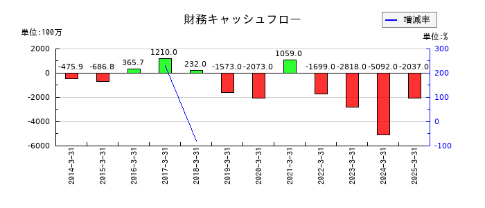 日本特殊塗料の財務キャッシュフロー推移
