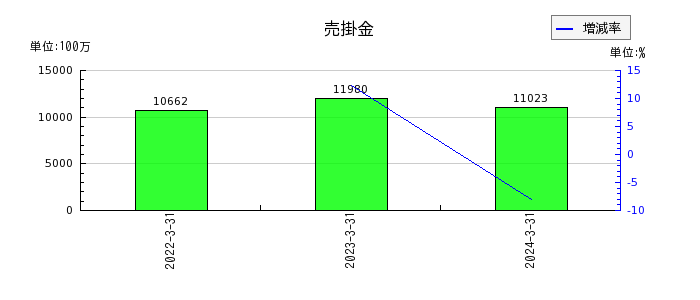 日本特殊塗料の投資有価証券の推移