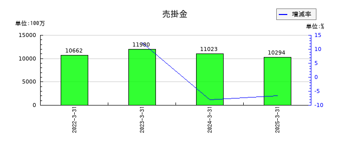 日本特殊塗料の売掛金の推移