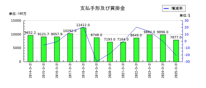日本特殊塗料の支払手形及び買掛金の推移