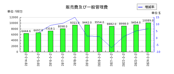 日本特殊塗料の販売費及び一般管理費の推移
