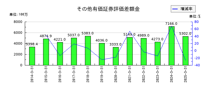 日本特殊塗料のその他有価証券評価差額金の推移