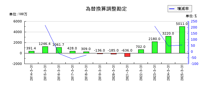 日本特殊塗料の為替換算調整勘定の推移