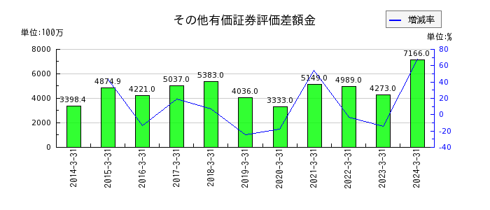 日本特殊塗料のその他有価証券評価差額金の推移