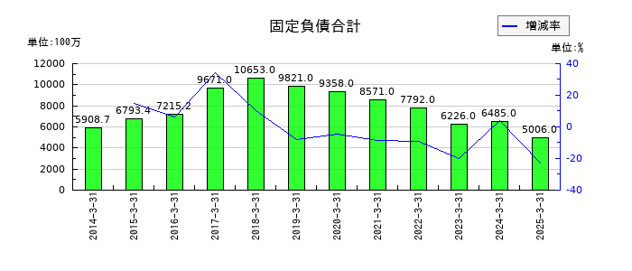 日本特殊塗料の固定負債合計の推移