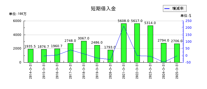 日本特殊塗料の短期借入金の推移