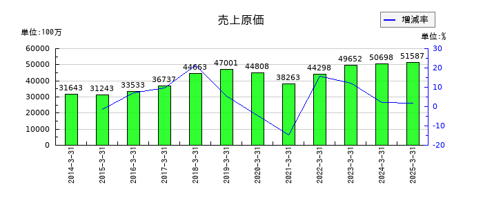 日本特殊塗料の売上原価の推移