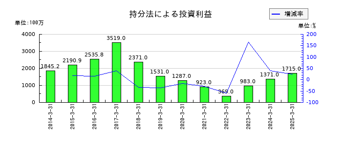 日本特殊塗料の持分法による投資利益の推移