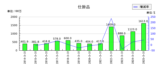 日本特殊塗料の仕掛品の推移