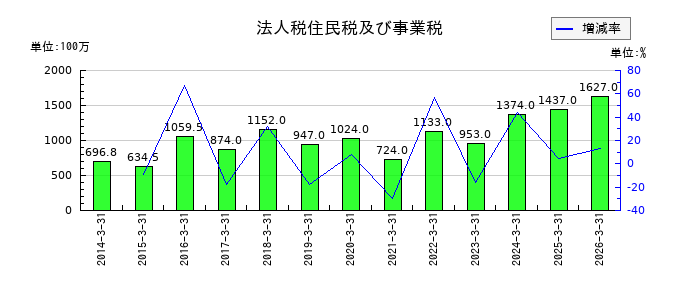 日本特殊塗料の繰延税金負債の推移