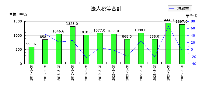 日本特殊塗料の法人税等合計の推移