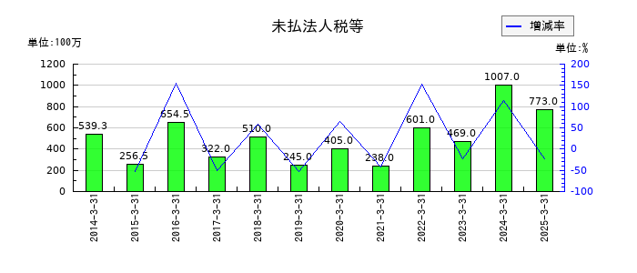 日本特殊塗料の未払法人税等の推移