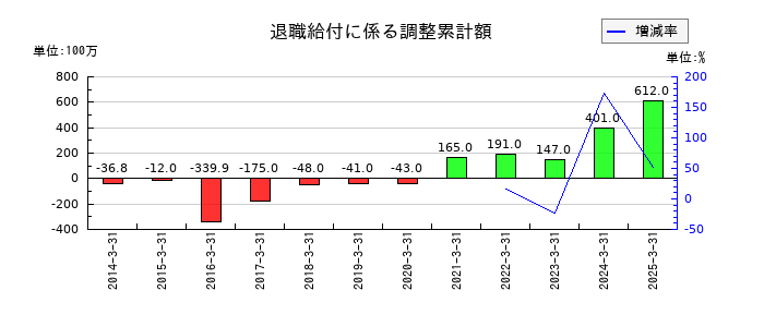日本特殊塗料の退職給付に係る調整累計額の推移