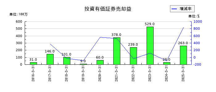 日本特殊塗料の投資有価証券売却益の推移