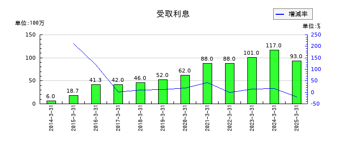 日本特殊塗料の受取利息の推移
