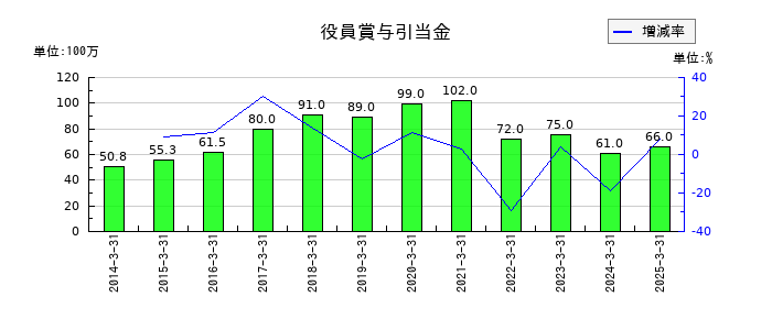 日本特殊塗料の役員賞与引当金の推移