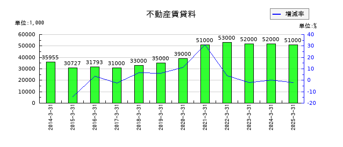 日本特殊塗料の不動産賃貸料の推移