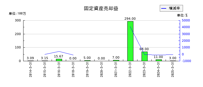 日本特殊塗料の固定資産売却益の推移