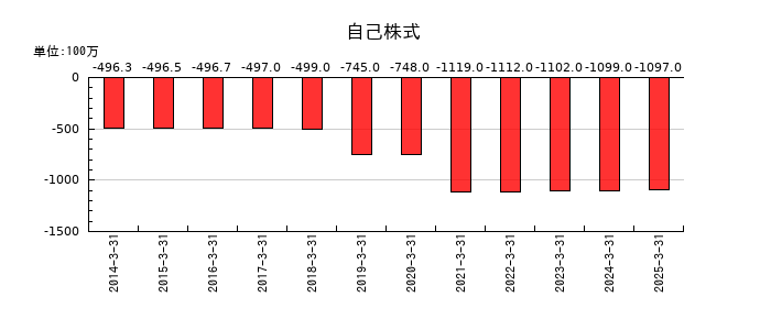 日本特殊塗料の法人税等調整額の推移