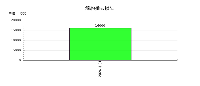 日本特殊塗料の法人税等調整額の推移