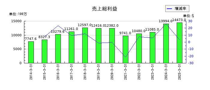 日本特殊塗料の売上総利益の推移