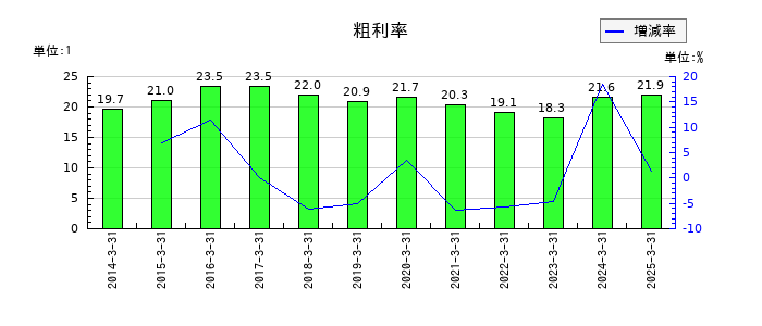 日本特殊塗料の粗利率の推移
