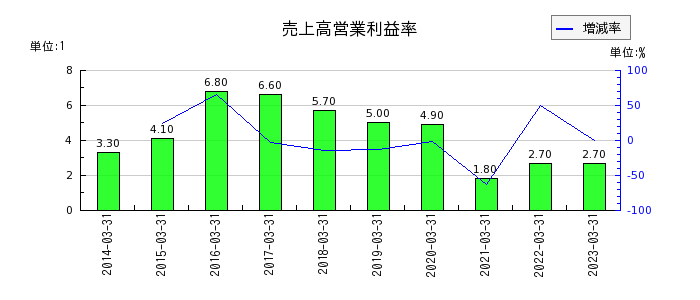 日本特殊塗料の売上高営業利益率の推移