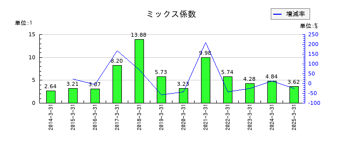 日本特殊塗料のミックス係数の推移