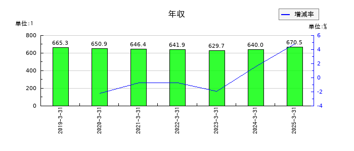 日本特殊塗料の年収の推移