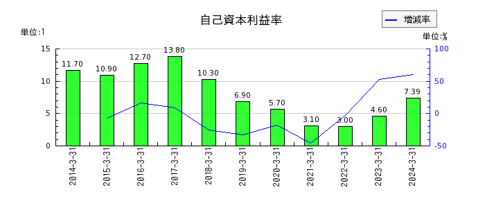日本特殊塗料の自己資本利益率の推移